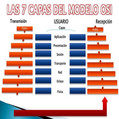 Capas del modelo osi