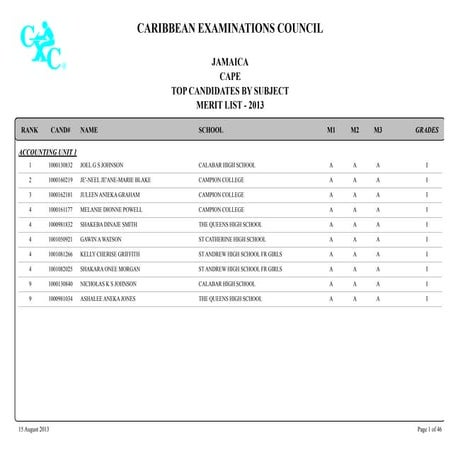 Cape results territorial-1 2013 - 