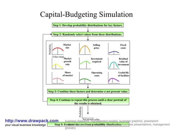 Steps in valuation diagram | PPT