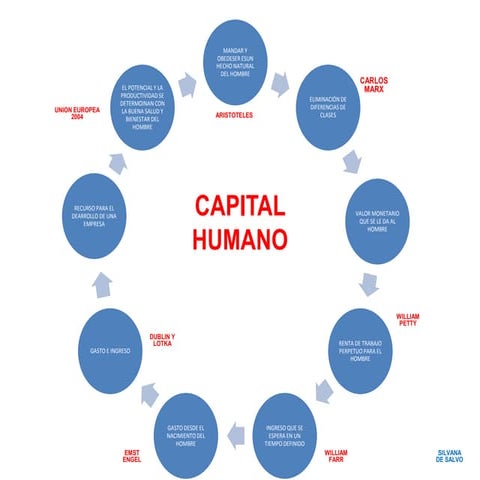 Capital humano | PPTX