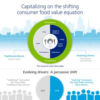 Capitalizing on the shifting consum...