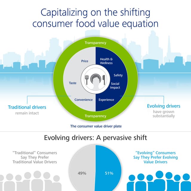 Capitalizing on the shifting consumer food value equation