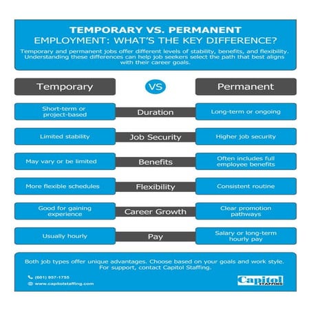 Temporary vs. Permanent Employment: What’s the Key Difference? | PDF