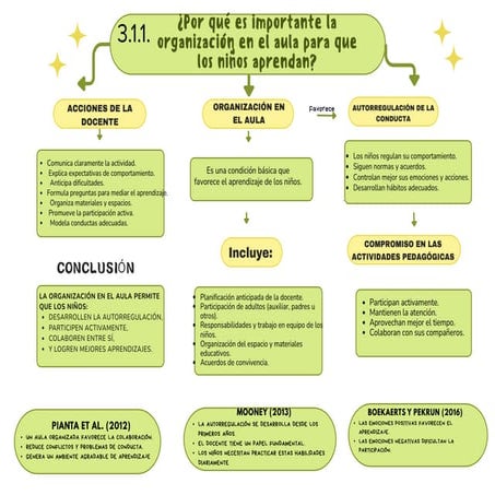 Estrategias para la Organización del Aula y Autorregulación en Niños | PDF