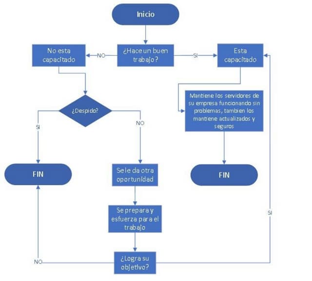 Situación de Administrador De Servidores en MS Visio | PPT