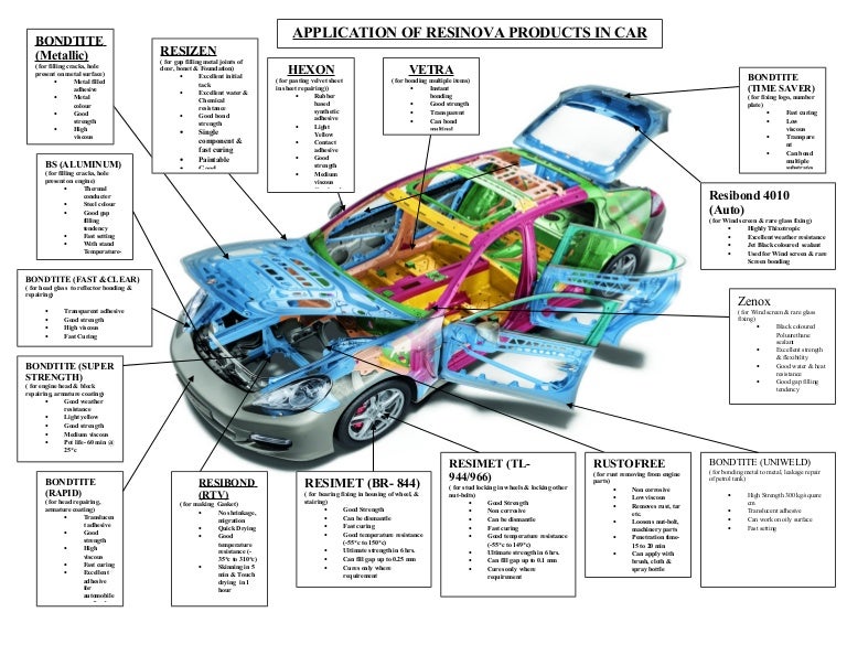 Car details of applications of resinova products