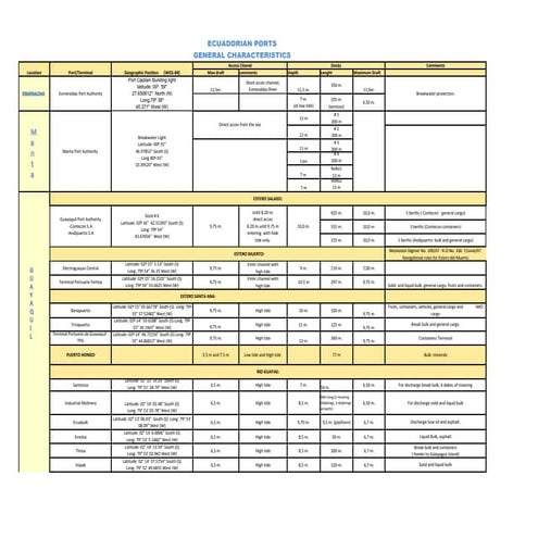 Caracteristica general de los puertos ecuatorianos