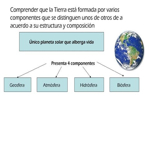 Partes de la Tierra | ODP