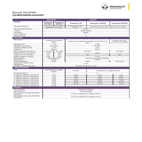 Renault Talisman: Caratteristiche tecniche 