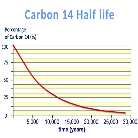 Carbon dating activity using graph to guess ages. | PPTX