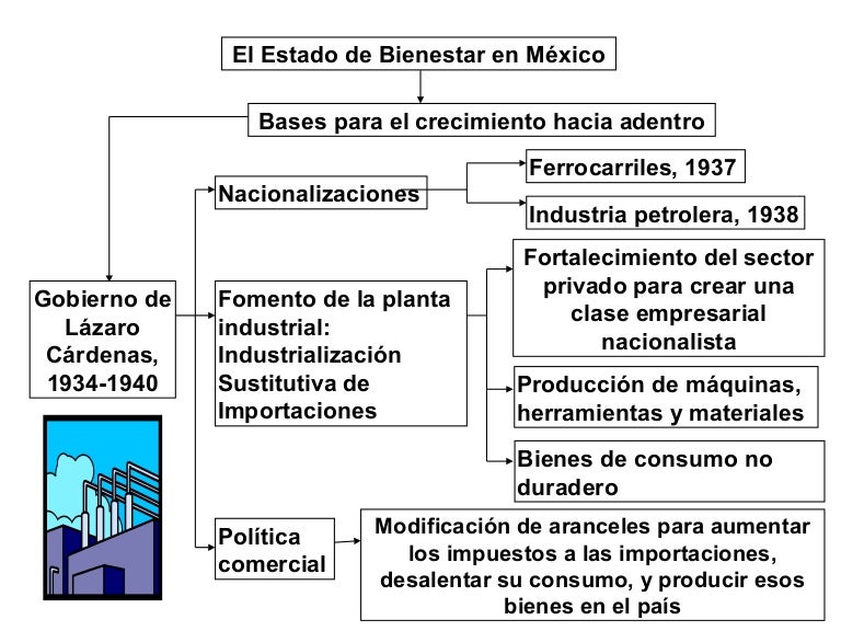 El gobierno de Lázaro Cardenas