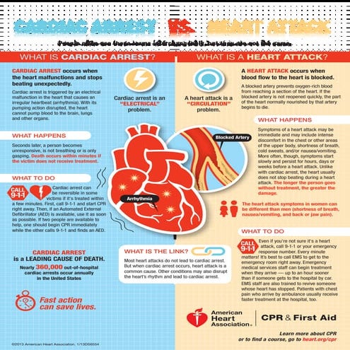 CARDIAC ARREST VS.HEART ATTACK