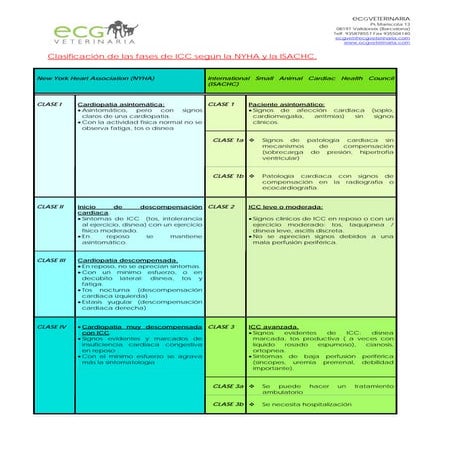 Cardiologia clasificación acvim- para_ la_ icc | PDF