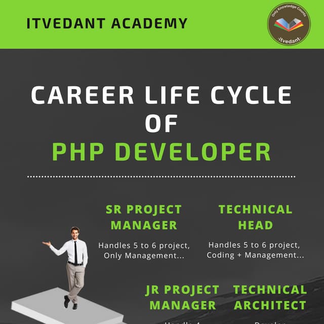 Career as a php developer   itvedant