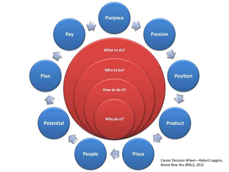 Career Decision Wheel Personal Core Summary