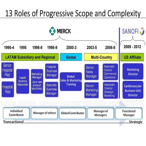 Career and Leadership Pipeline Evolution