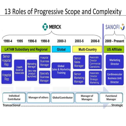 13 Roles of Increased Scope and Complexity