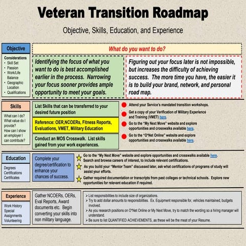 Career transition roadmap | PPTX | Resume Writing and Advice | Job Search