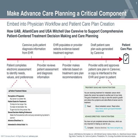 Carevive featured in Advisory Board Company Oncology Rountable