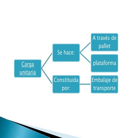 Carga unitaria