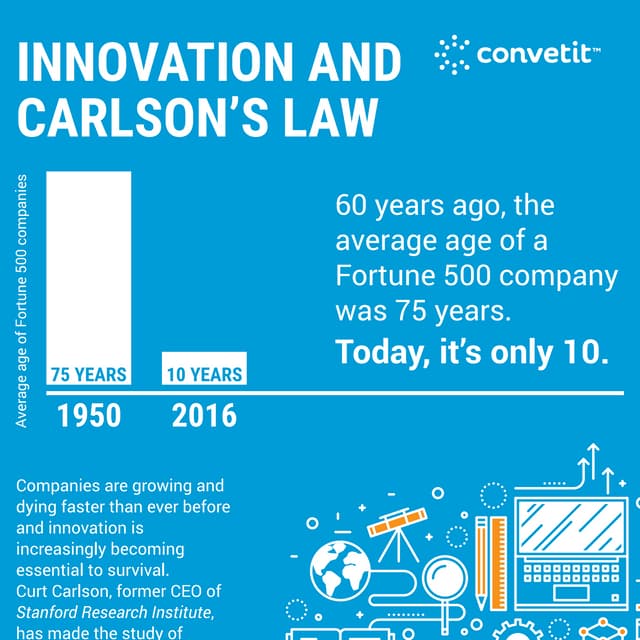 Innovation and Carlson's Law