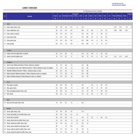 Carnes y derivados - Comp centesimal.pdf