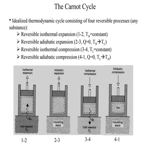 Carnot cycle