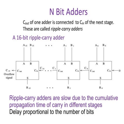 Carry Look Ahead Adder, ALU, Encoders and Decoders