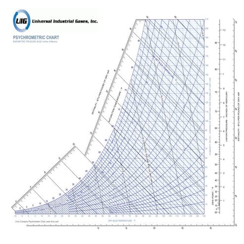 Psychrometric chart 29in_hg | PDF