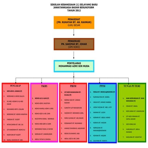 Carta organisasi 2012