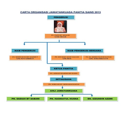 Carta organisasi jawatankuasa panitia sains 2013