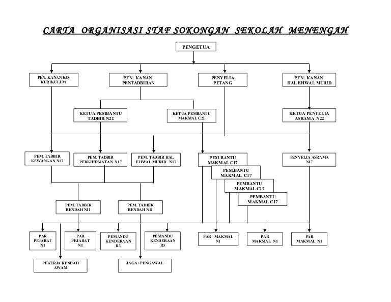 Carta Organisasi Menengah