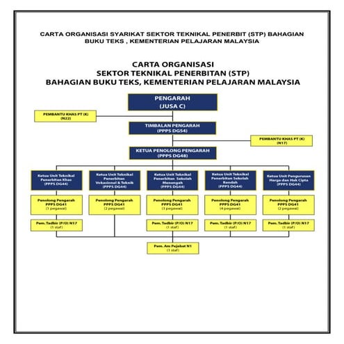 Carta organisasi syarikat sektor teknikal penerbit