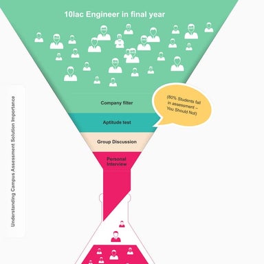 Campus Assessment Solution And Importance   
