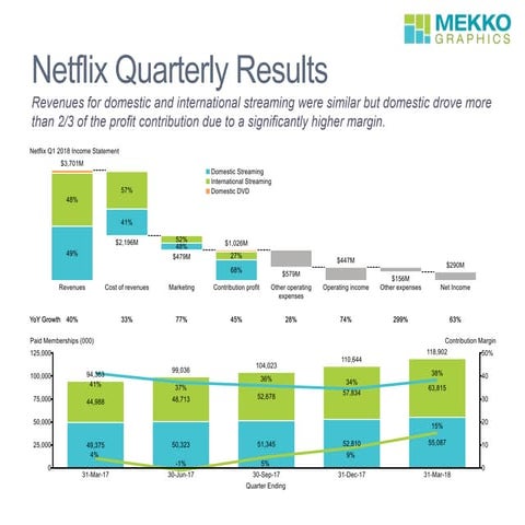 Netflix Q1 2018 Results