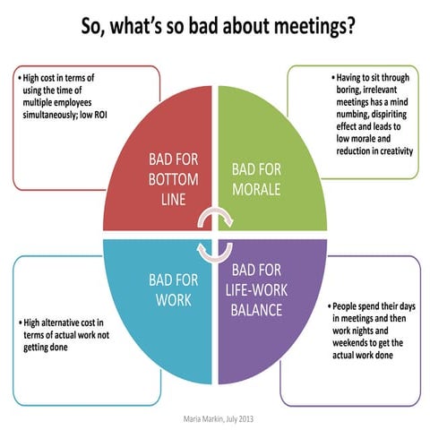 Case against meetings