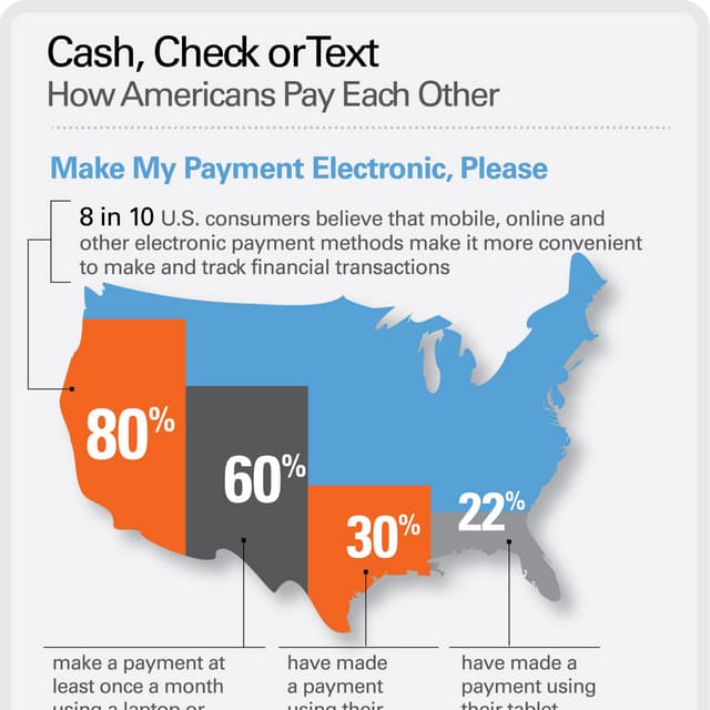 Cash, Check or Text: How Americans Pay Each Other