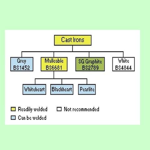CAST IRONn introduction & types, properties.ppt