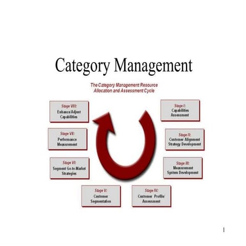 Category management