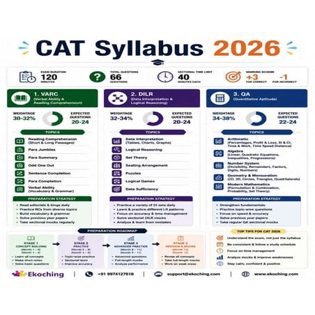 CAT Syllabus 2026: Your Roadmap to MBA Success! | PDF
