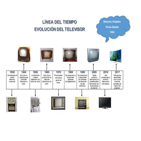 Linea de tiempo del televisor
