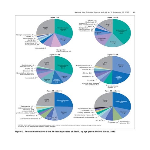 Causes of death by age | PDF