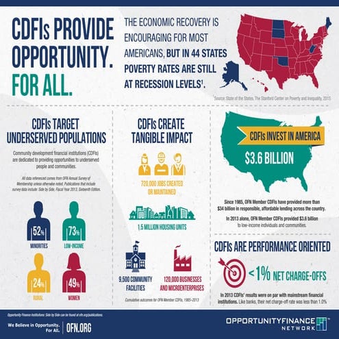 What is a CDFI and why do we need one | PPT