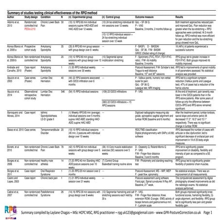 Table summary of studies testing clinical effectiveness of the rpg method