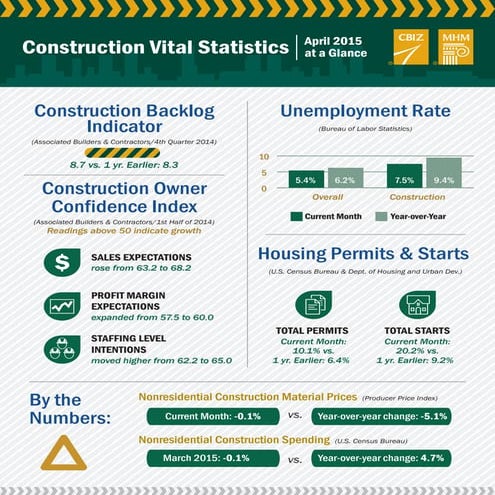 Phoenix Construction Vital Stats - April