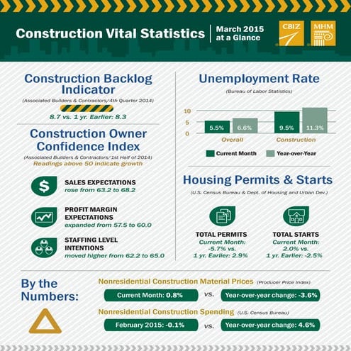 Phoenix Construction Vital Stats - March