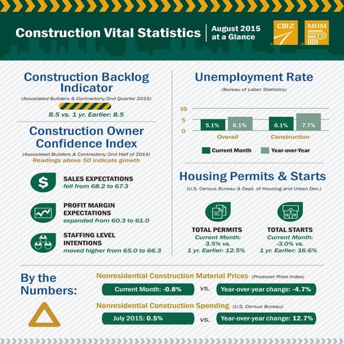 Phoenix Construction Vital Stats - August