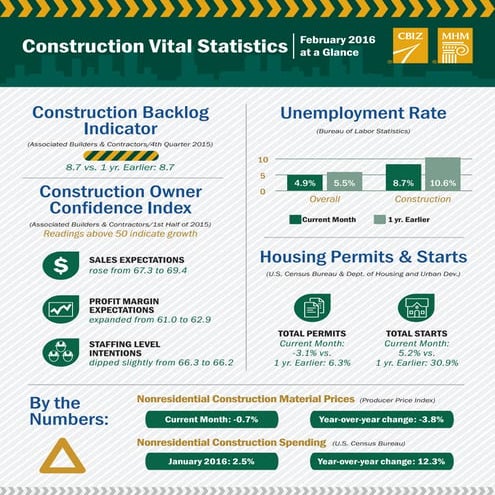 Phoenix Construction Vital Stats - February