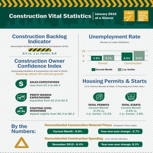 Phoenix Construction Vital Stats - January