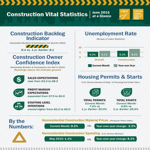 Phoenix Construction Vital Stats - June